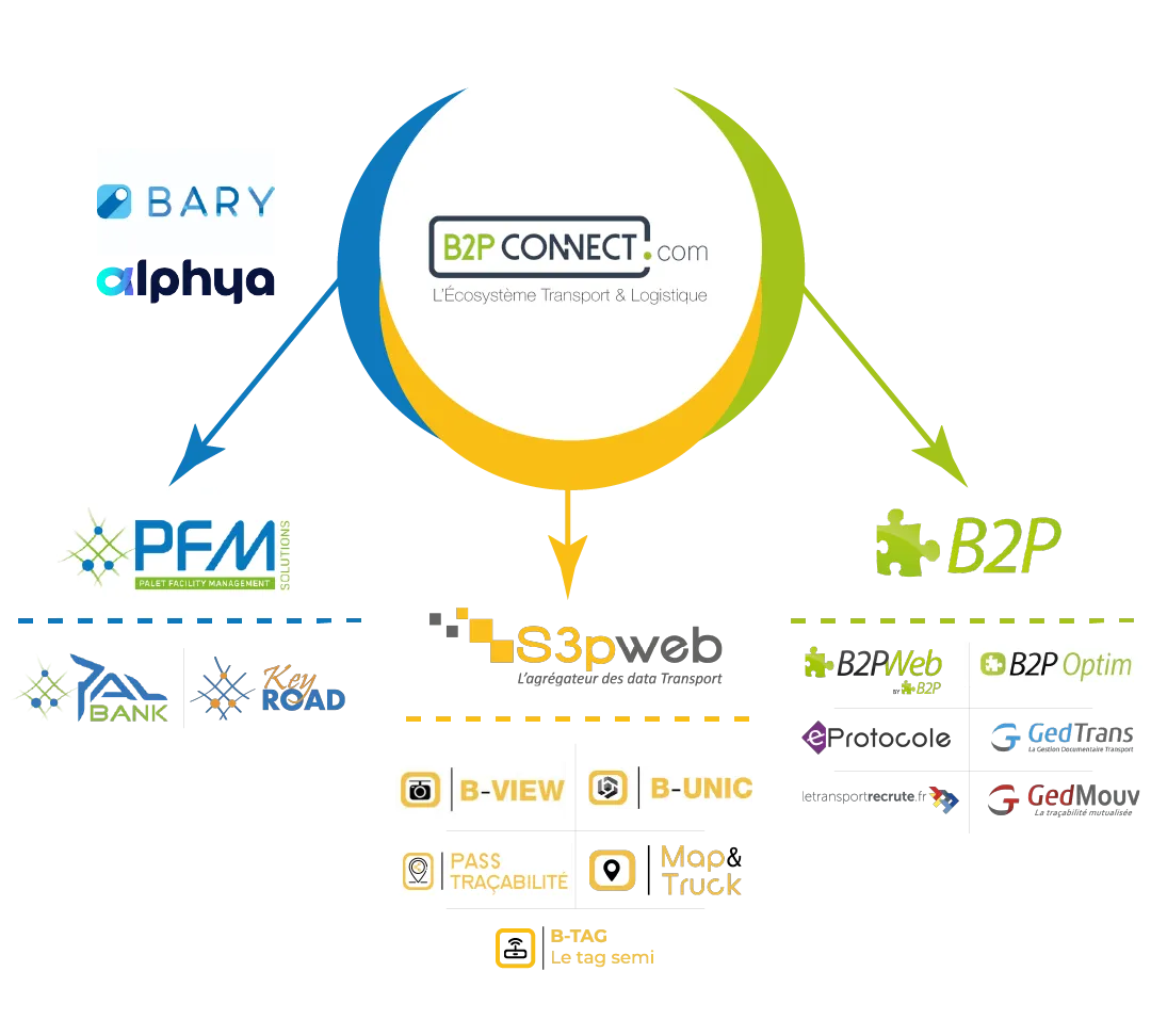 Schéma du groupement B2P CONNECT